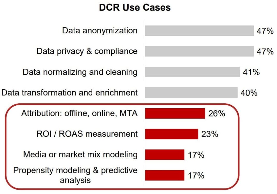 Failure to get the most out of data clean rooms is costing marketers money