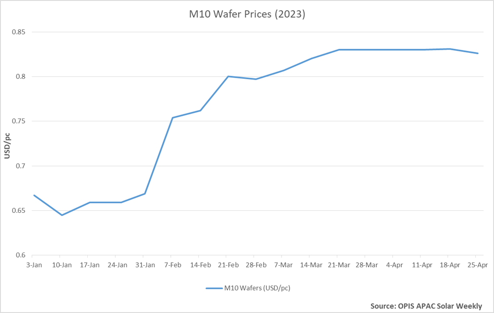 M10ウエハーの価格が0.6％下落し、2ヶ月間の持ち合いを解消した。