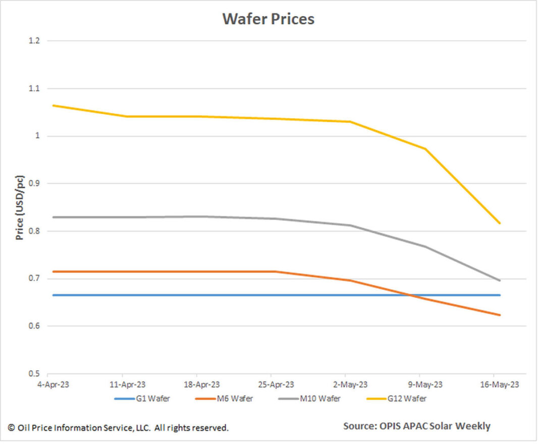 ウェハー価格の下落が川下価格に追い討ちをかける