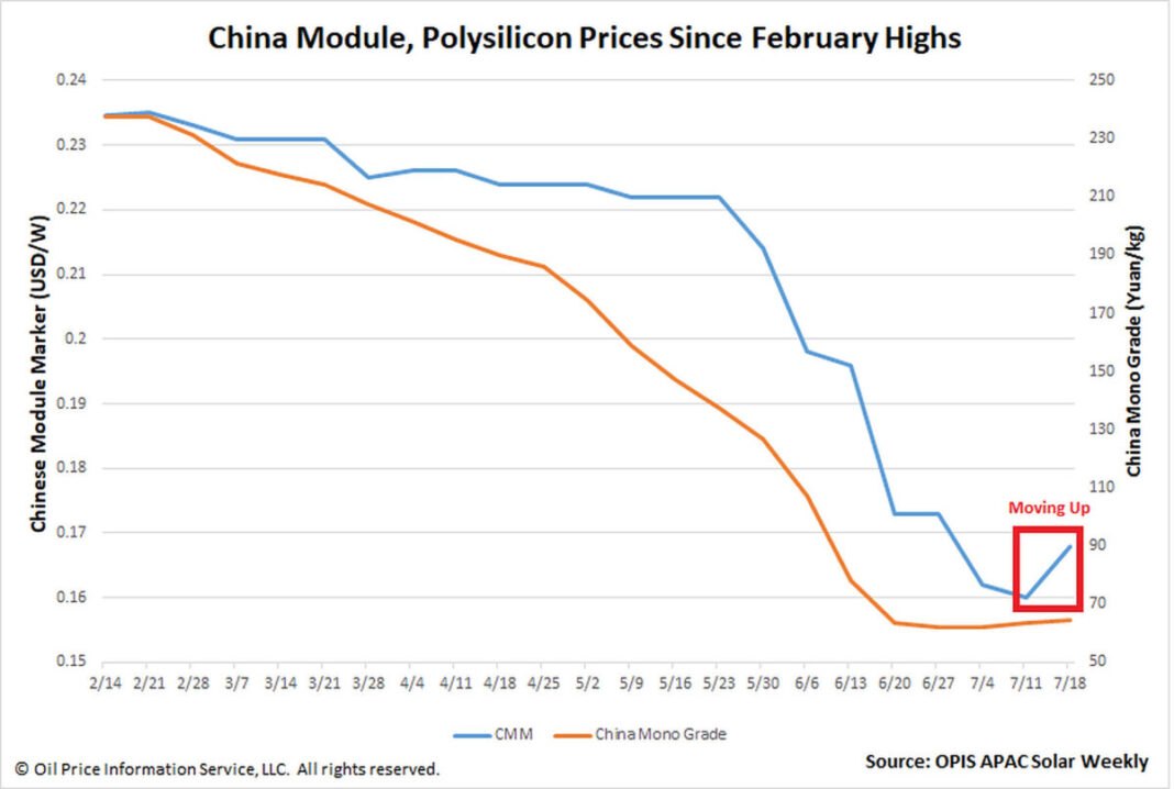 中国の太陽電池モジュール価格が反発