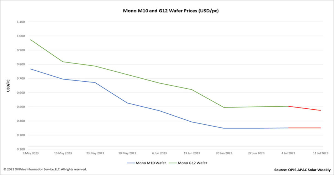 ソーラーウェーハの価格シグナルはまちまち、M10ウェーハとG12ウェーハの価格差は縮小