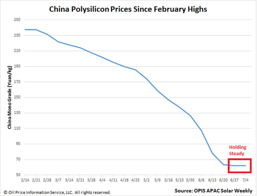 中国ポリシリコン価格、反発観測のなか底堅く推移