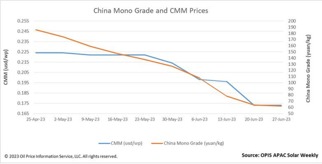 中国ポリシリコン価格の下落が加速、地盤沈下へ