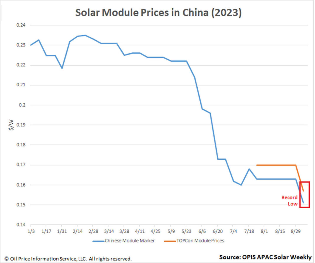 中国の太陽電池モジュール価格が過去最低に急落