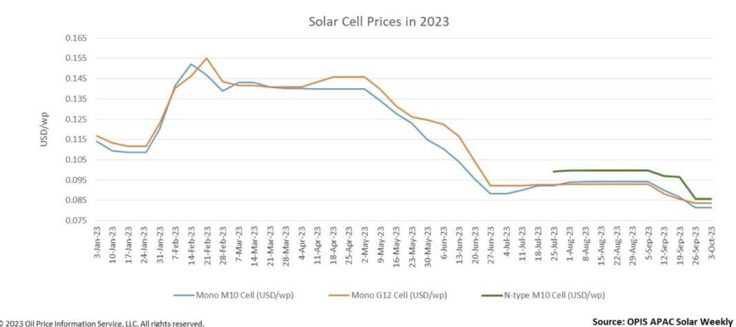 中国のゴールデンウィーク後、太陽電池価格は過去最低を更新する見込み