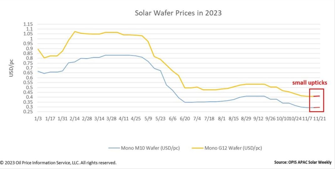 ソーラーウエハー価格は為替に支えられ小幅上昇
