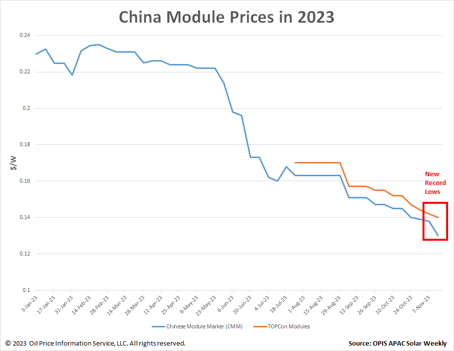 中国モジュール価格が過去最低を記録、稼働率は約60％と推定