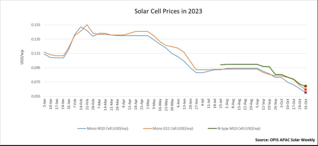 太陽電池価格が史上最低水準に急落