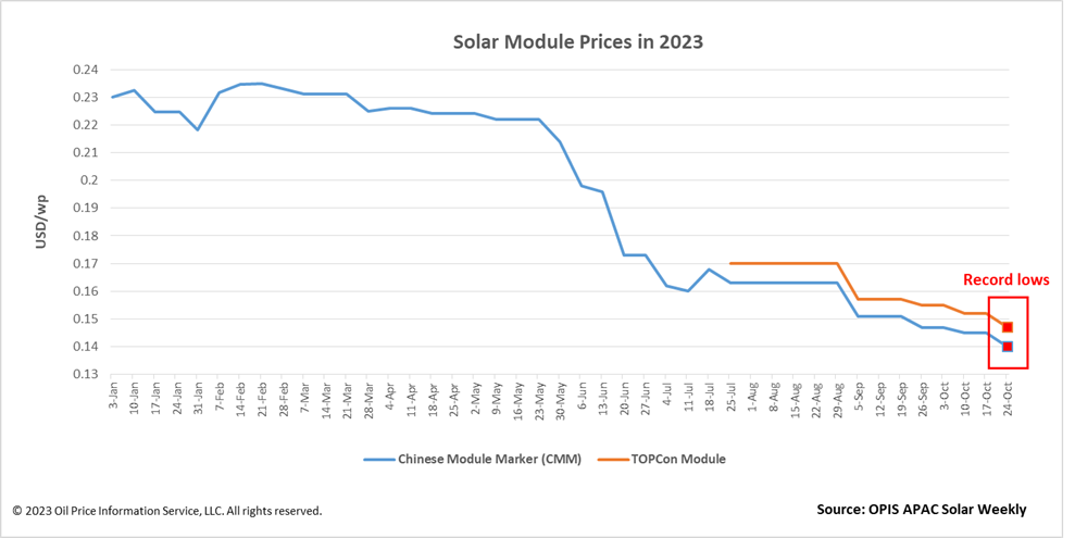 太陽電池モジュール価格が過去最低に急落