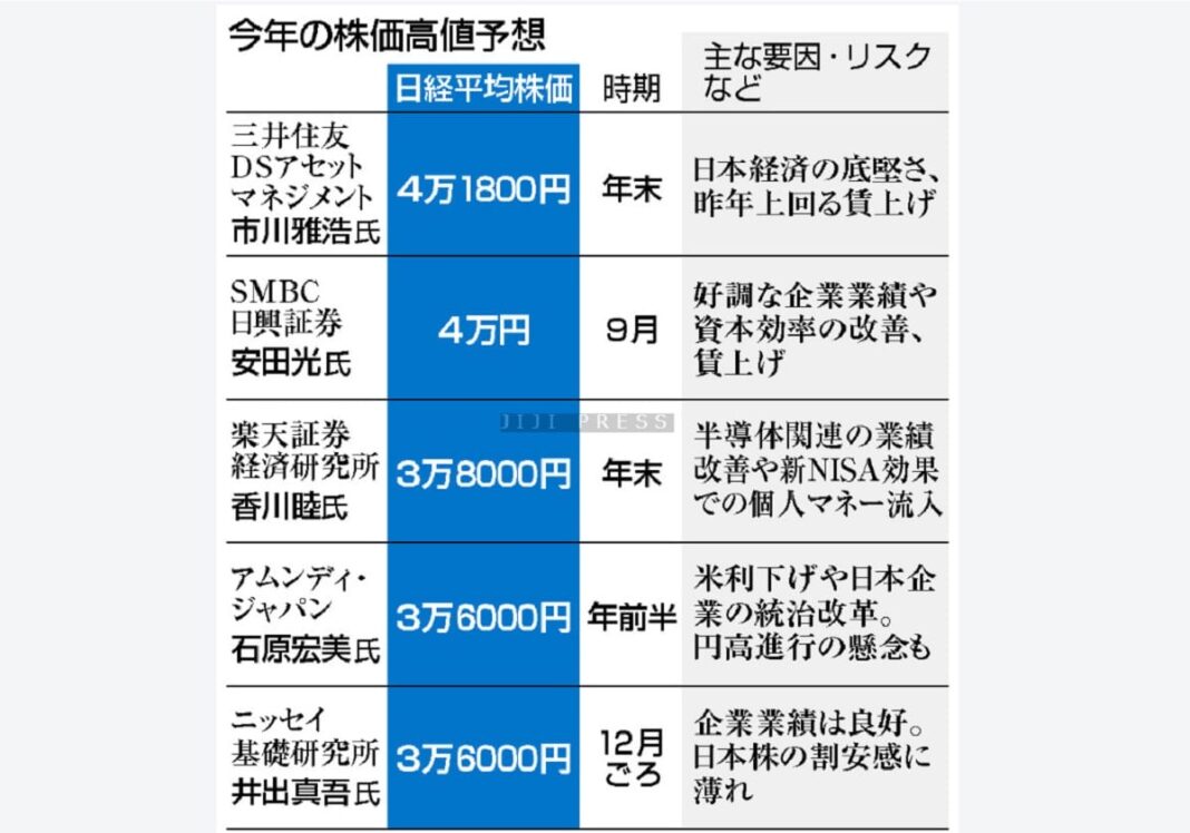 日経平均４万円超も＝今年の高値予想、デフレ脱却に期待―市場関係者