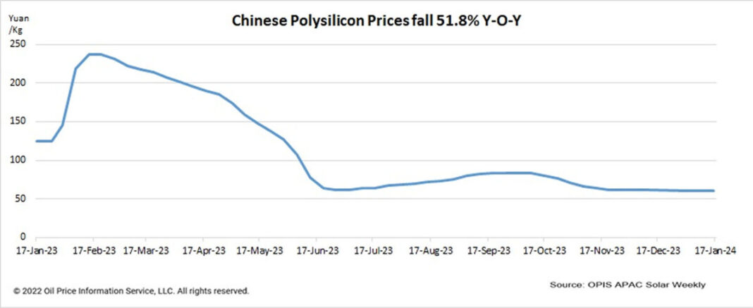 中国ポリシリコン価格、供給過剰で前年比51.8％下落