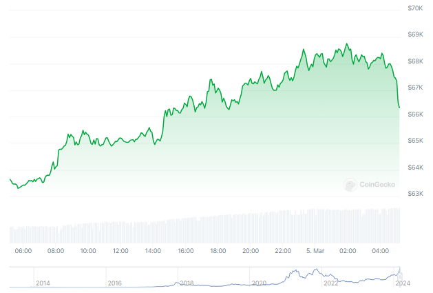 ビットコインが瀬戸際に、価格は68,000ドルを超えて急騰 – BTCは2021年の記録を更新するか？