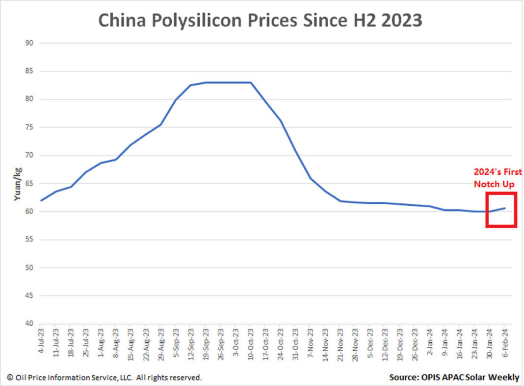 中国ポリシリコン価格、2024年に初めて上昇