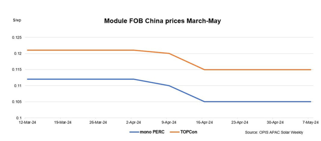 閑散とした市場で中国製太陽電池モジュールの価格は堅調に推移