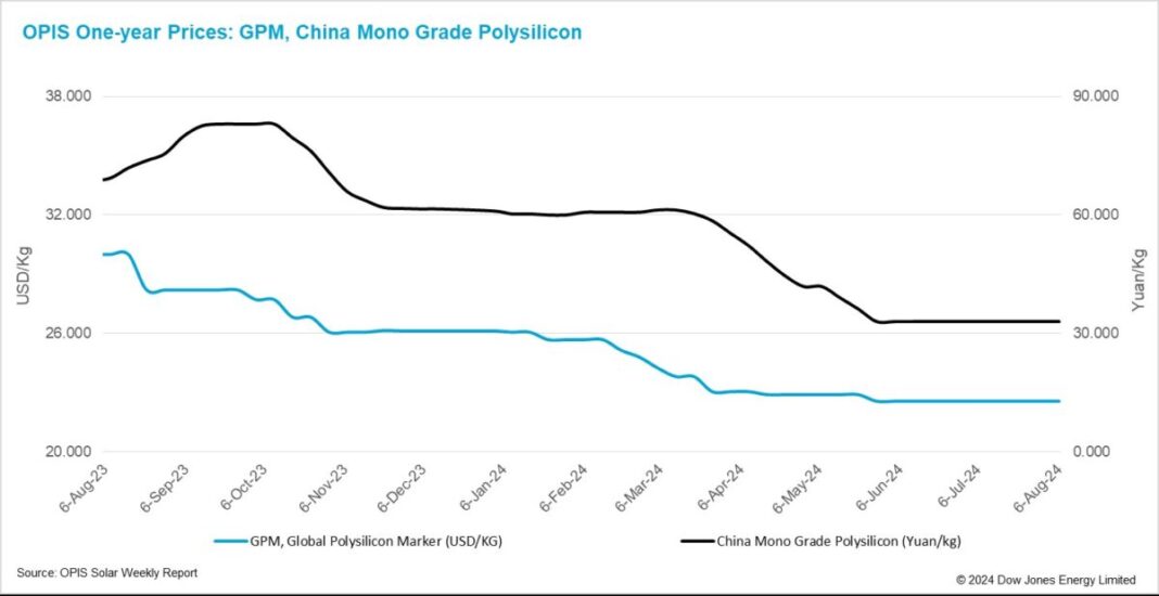 ポリシリコン価格は安定、中国での先物上場で可能性が広がる