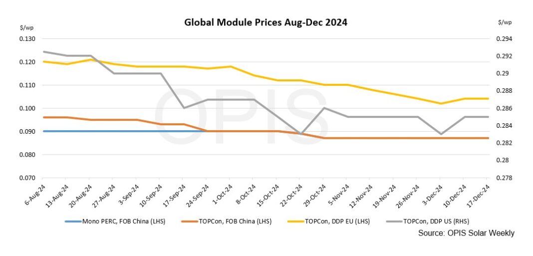 世界の太陽電池モジュール価格、年末に向けた市場の収束で安定から堅調に推移