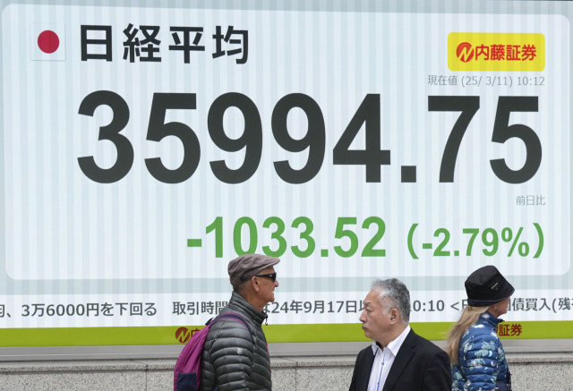 日経平均反落　一時1000円超安