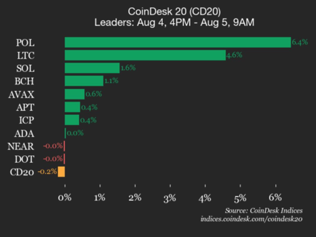 CoinDesk 20 パフォーマンス最新情報：AAVEは2.1％下落、指数は下値で推移