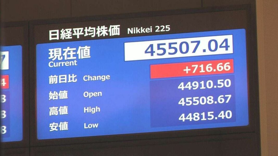 日経平均 一時上げ幅700円超
